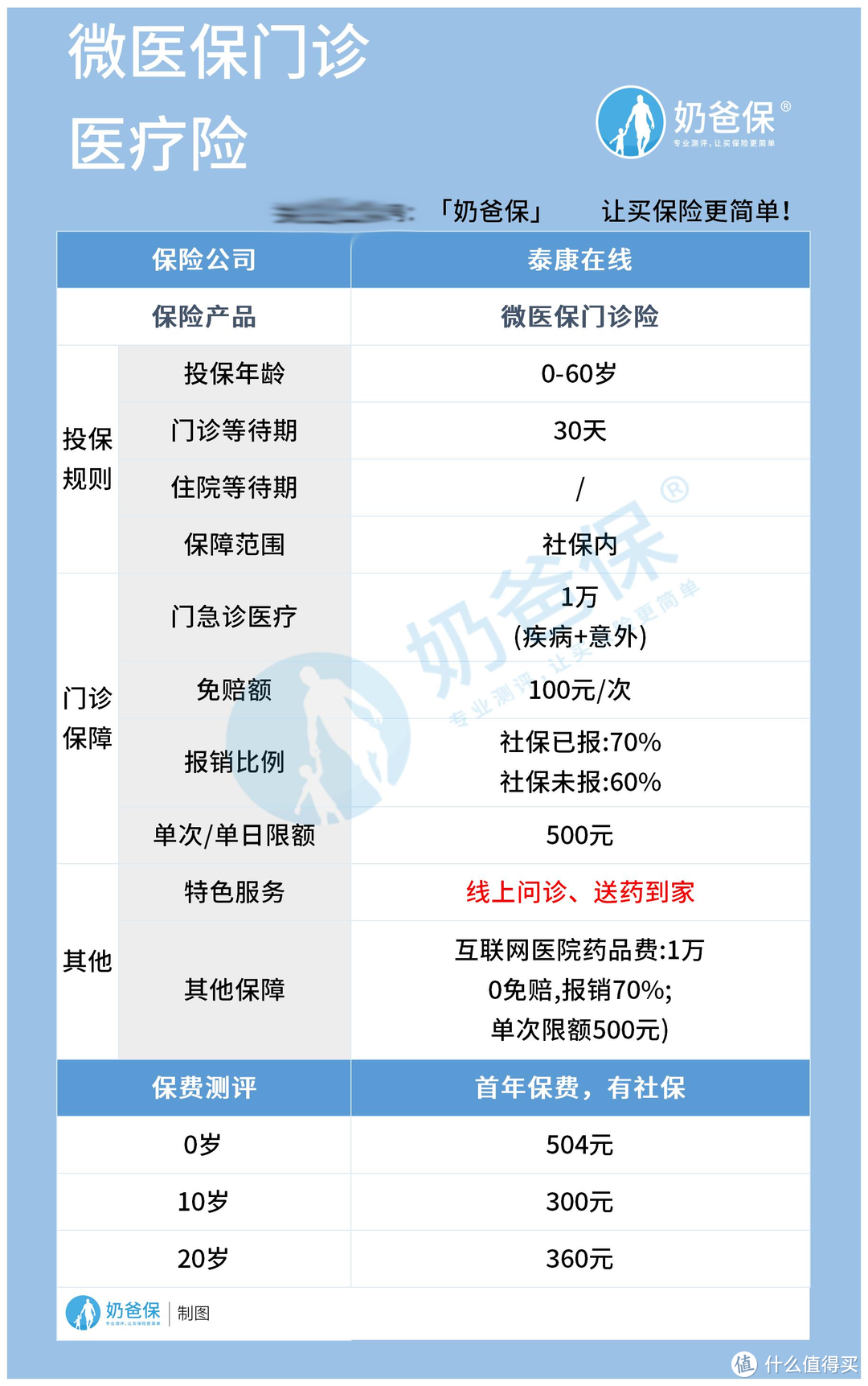 微医保门诊险保什么？有哪些限制？