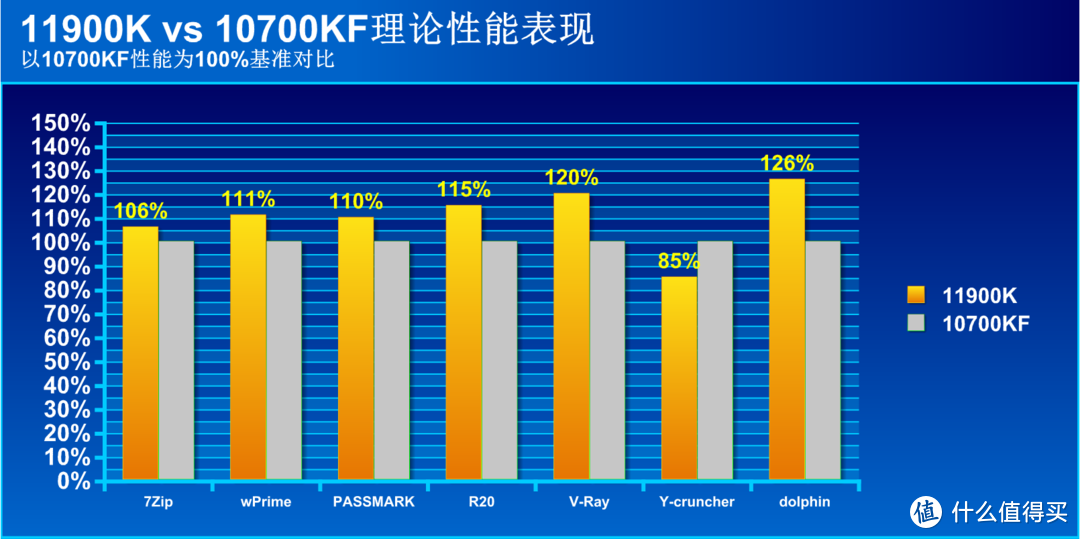 11900K装机方案分享：提升最高26%，实用温度也不高