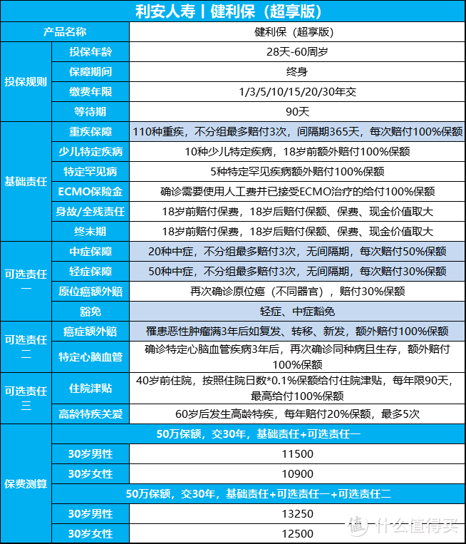 利安人寿健利保超享版，这一点优势，堪称业界良心