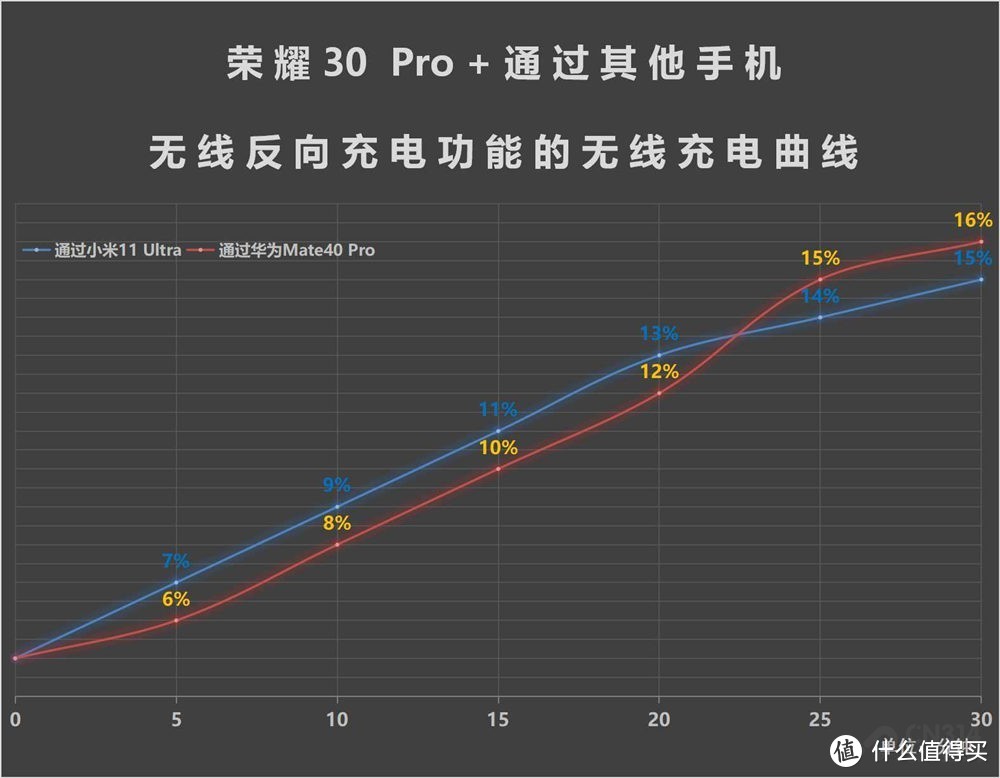 双67W的小米11 Ultra实际充电表现如何？无线反向充电居然是让我们刷新三观