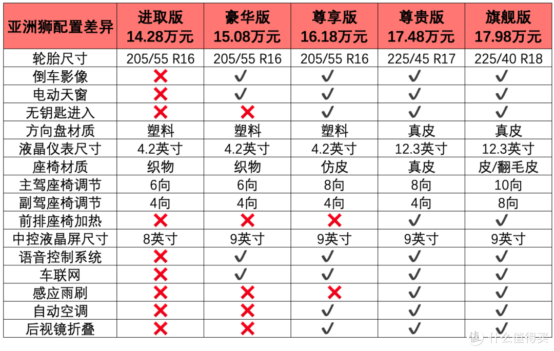 新车速递：不香了？一汽丰田亚洲狮公布售价