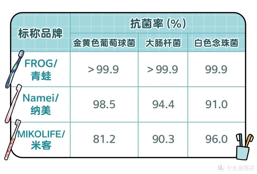 牙刷千万别随便选丨抗菌牙刷真的有效？刷毛越软越好？