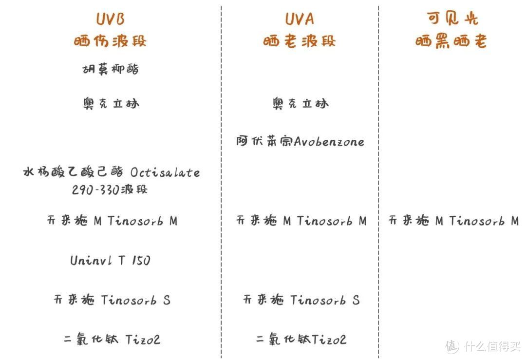 防晒八问|阴天还得涂？搓泥咋办？到底卸不卸妆？物理防晒还是化学防晒？该怎么选？