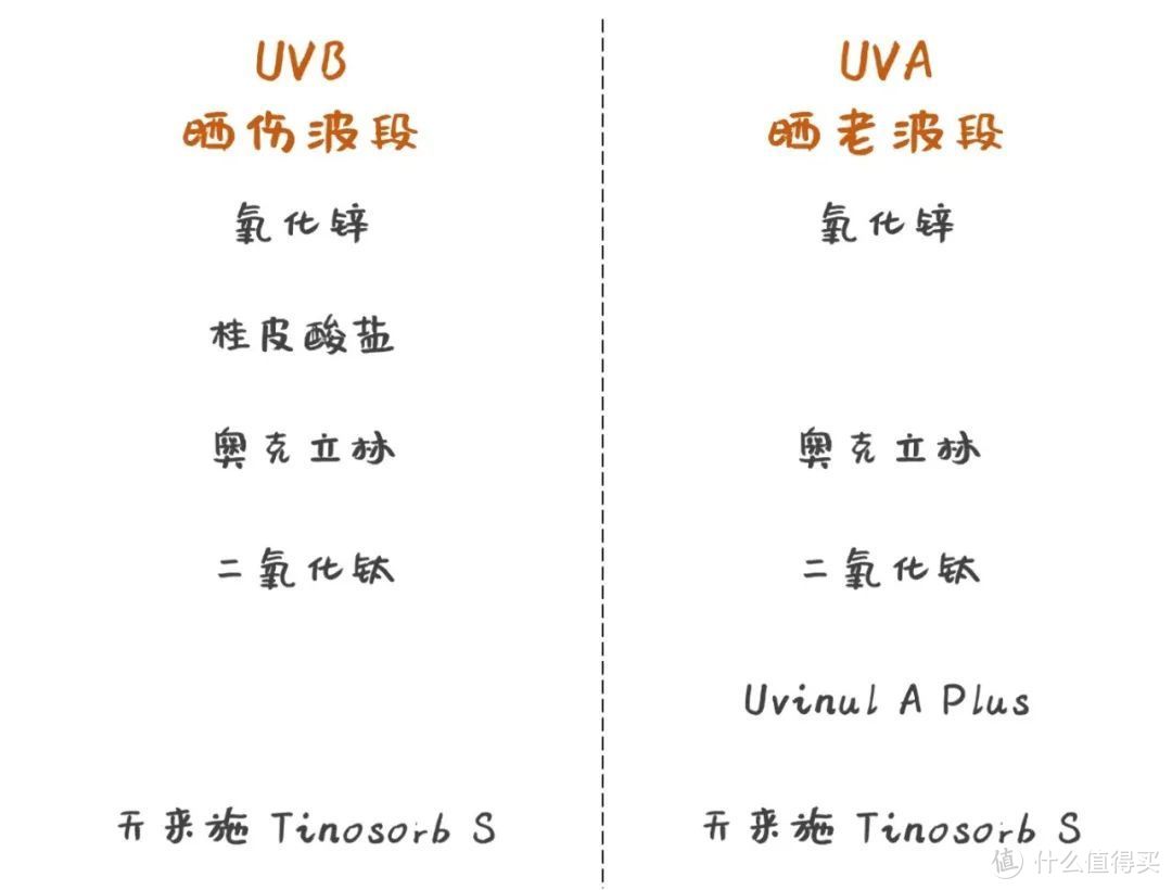 防晒八问|阴天还得涂？搓泥咋办？到底卸不卸妆？物理防晒还是化学防晒？该怎么选？