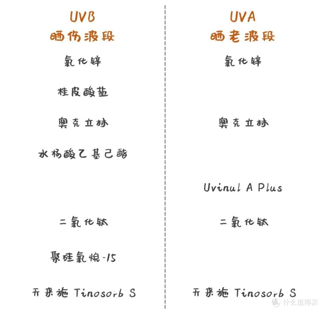 防晒八问|阴天还得涂？搓泥咋办？到底卸不卸妆？物理防晒还是化学防晒？该怎么选？