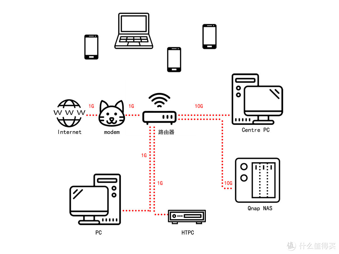 搭建Wi-Fi6+万兆有线！威联通NAS与QHora-301W路由器组网演示