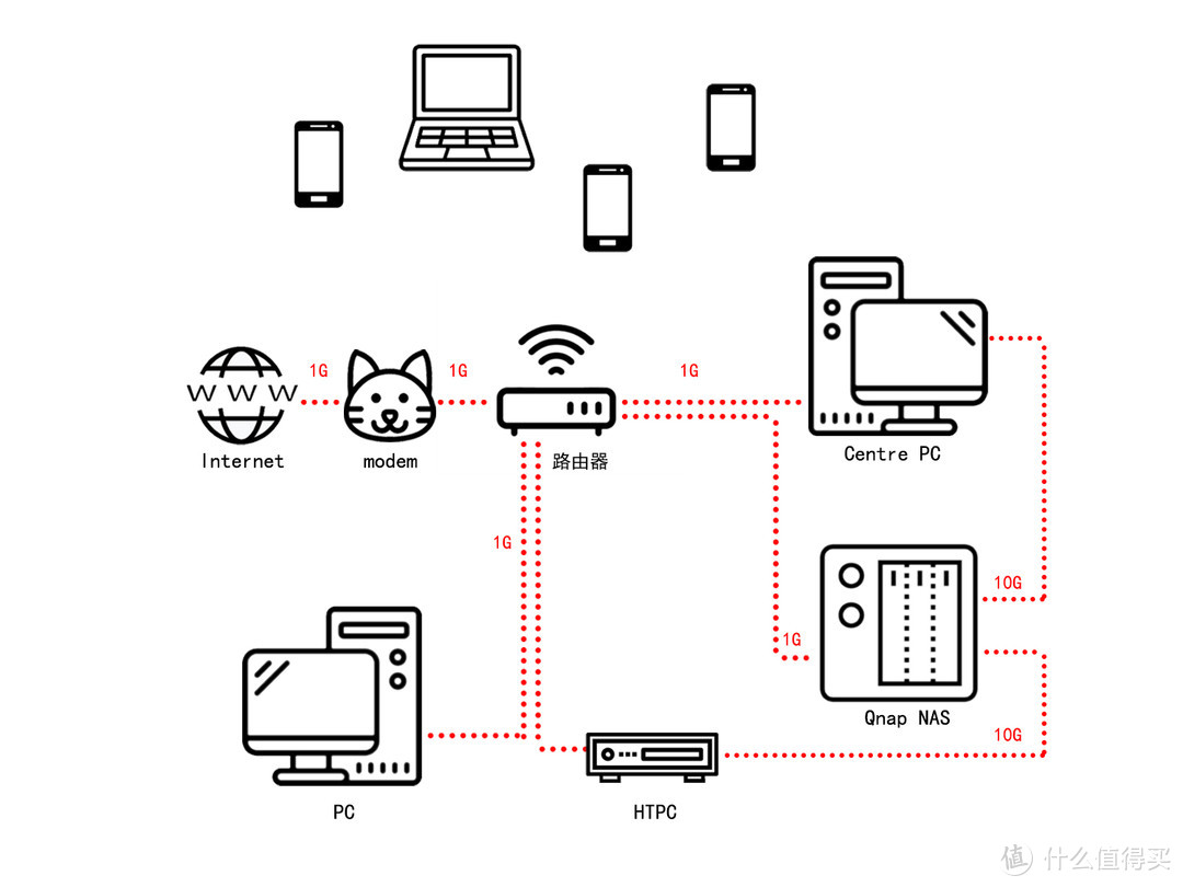 搭建Wi-Fi6+万兆有线！威联通NAS与QHora-301W路由器组网演示