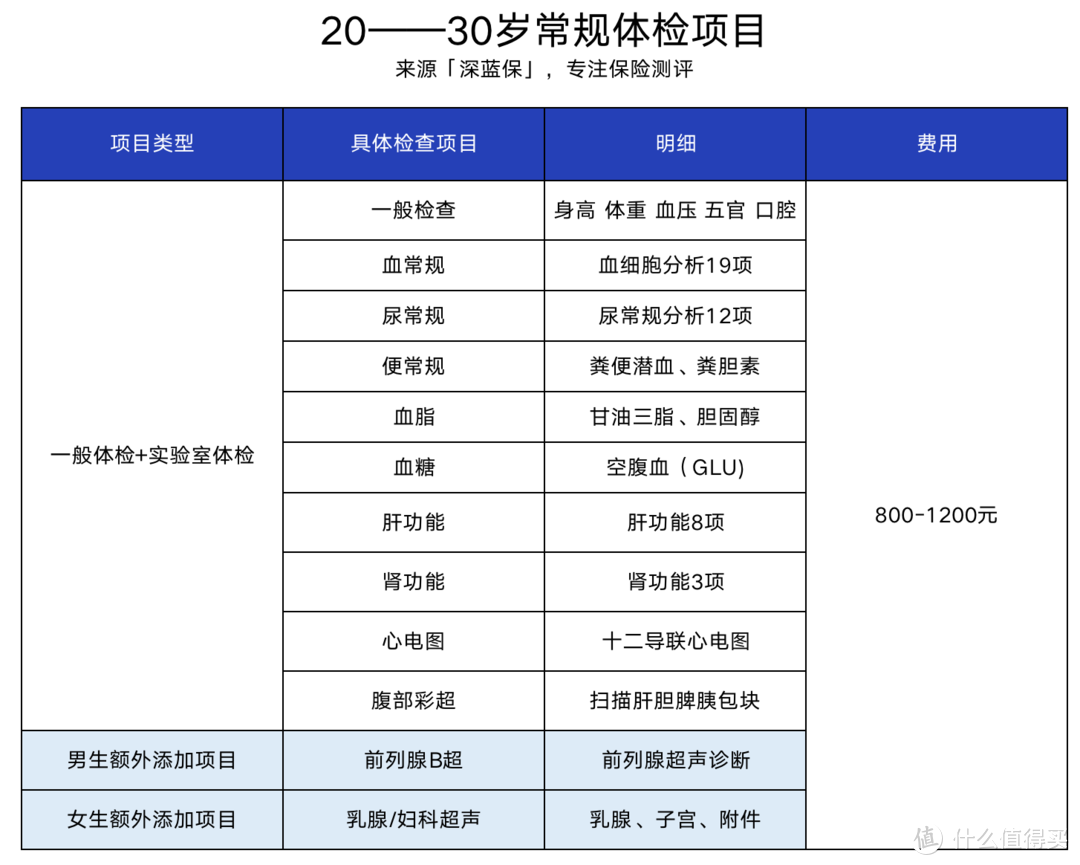 体检一切正常，4天后确诊癌症晚期？避雷体检攻略请查收！