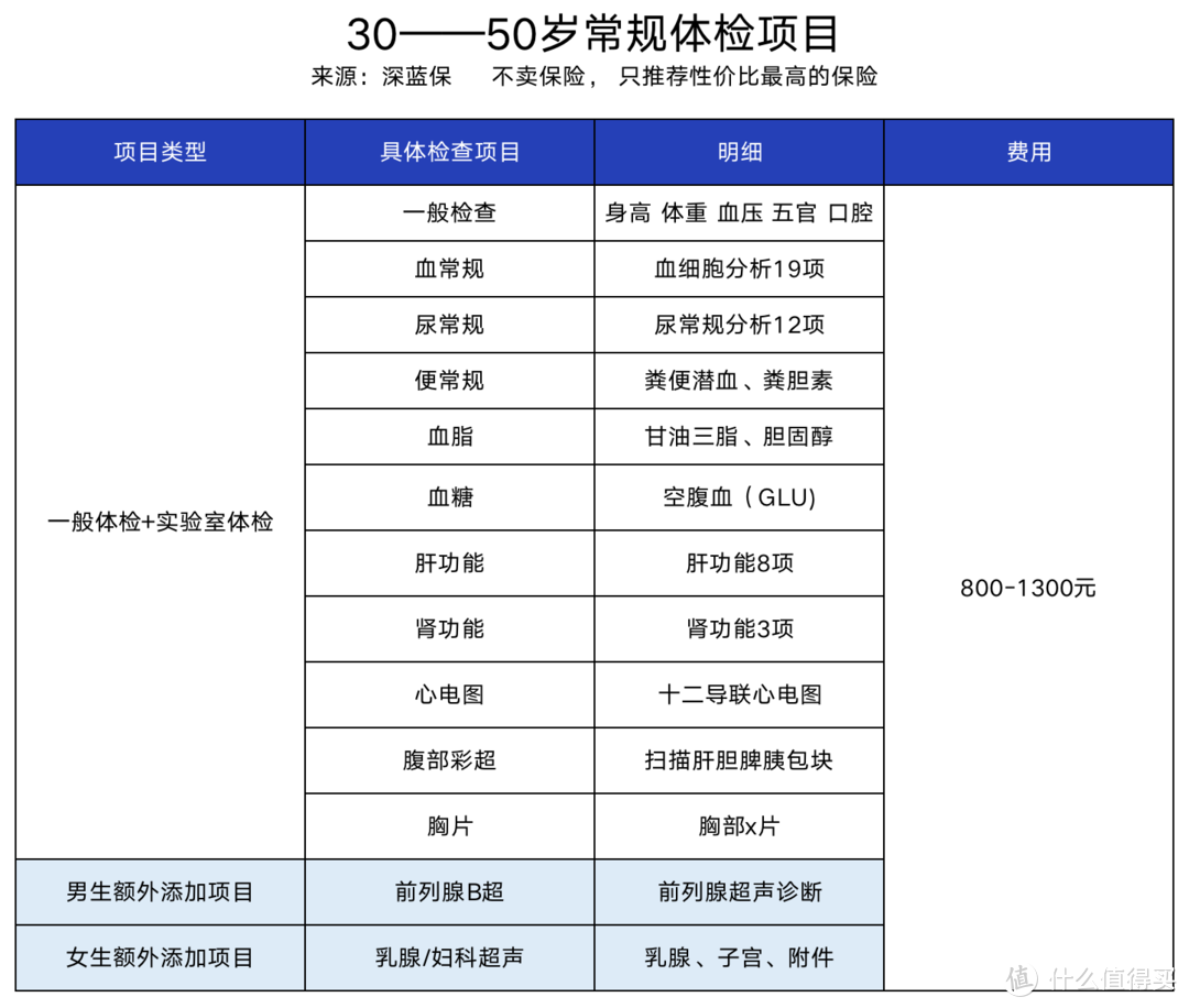 体检一切正常，4天后确诊癌症晚期？避雷体检攻略请查收！