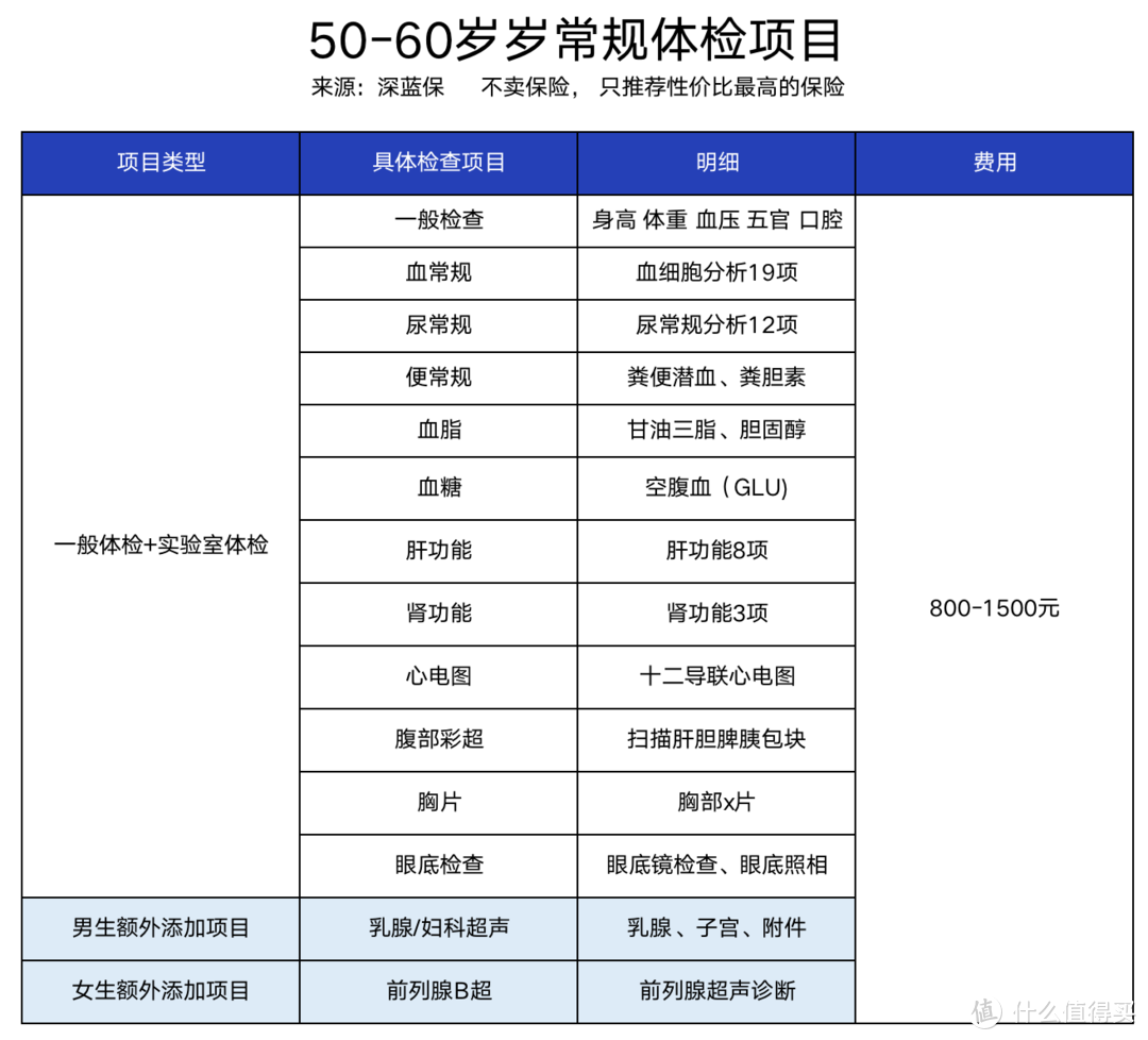 体检一切正常，4天后确诊癌症晚期？避雷体检攻略请查收！