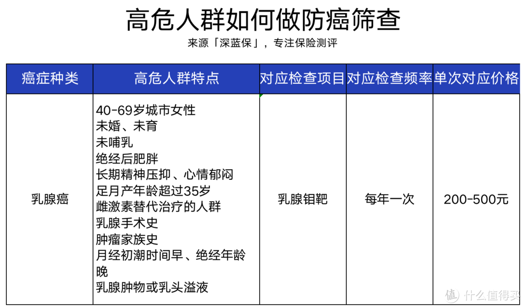 体检一切正常，4天后确诊癌症晚期？避雷体检攻略请查收！