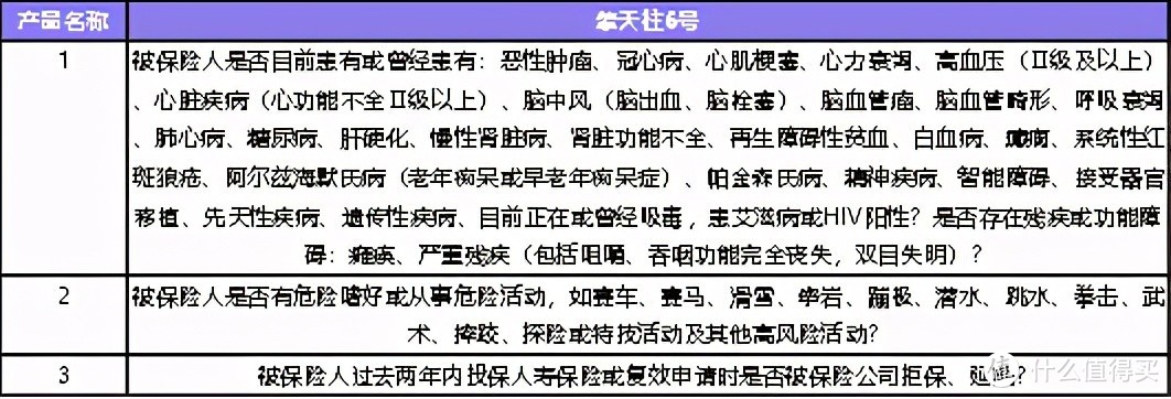 定寿小雨伞擎天柱6号真的是0等待期吗？投保限制严不严格？