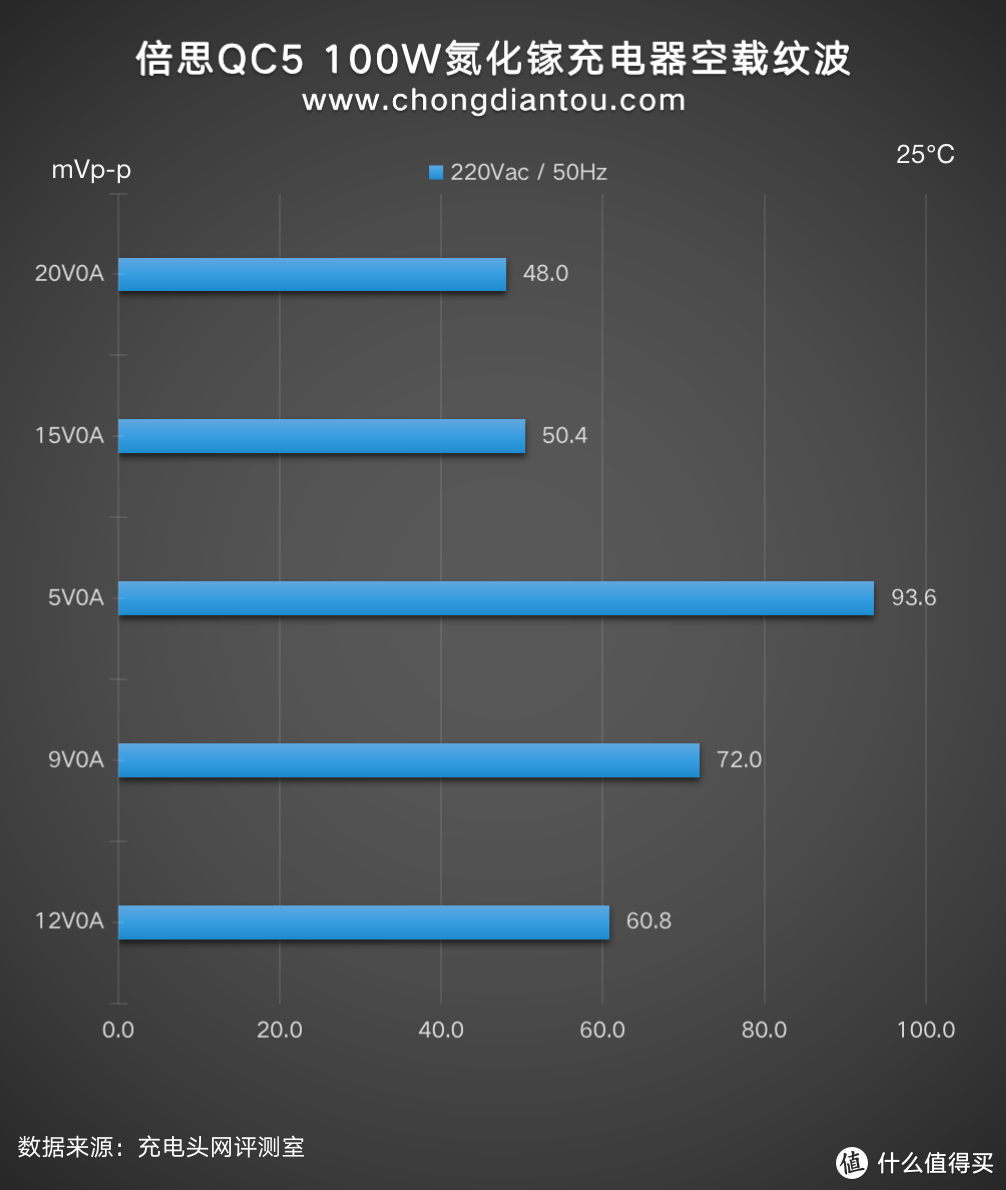 搭载高通QC5快充协议的实体产品上市：倍思100W氮化镓充电器评测