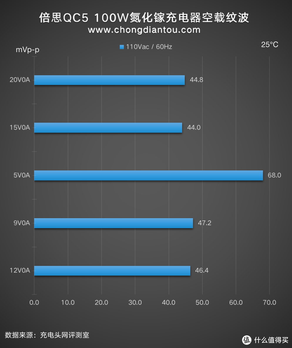 搭载高通QC5快充协议的实体产品上市：倍思100W氮化镓充电器评测