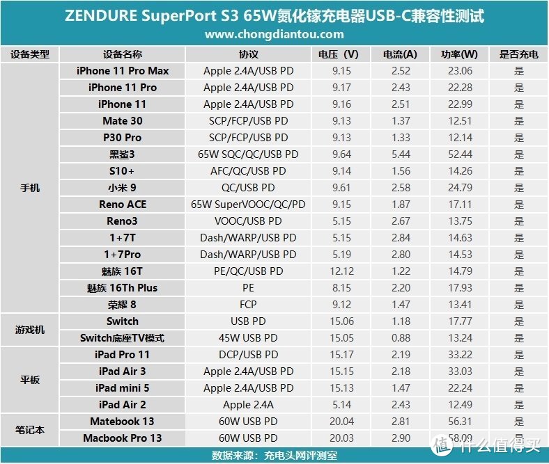 Smaller than small！征拓Superport S3 二代65W快充