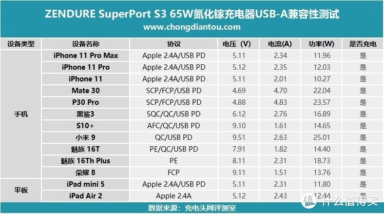 Smaller than small！征拓Superport S3 二代65W快充