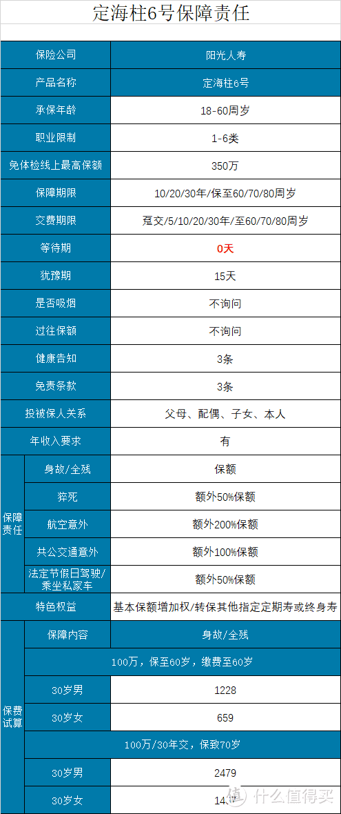 擎天柱6号，无等待期，还可以额外赔付的定期寿险