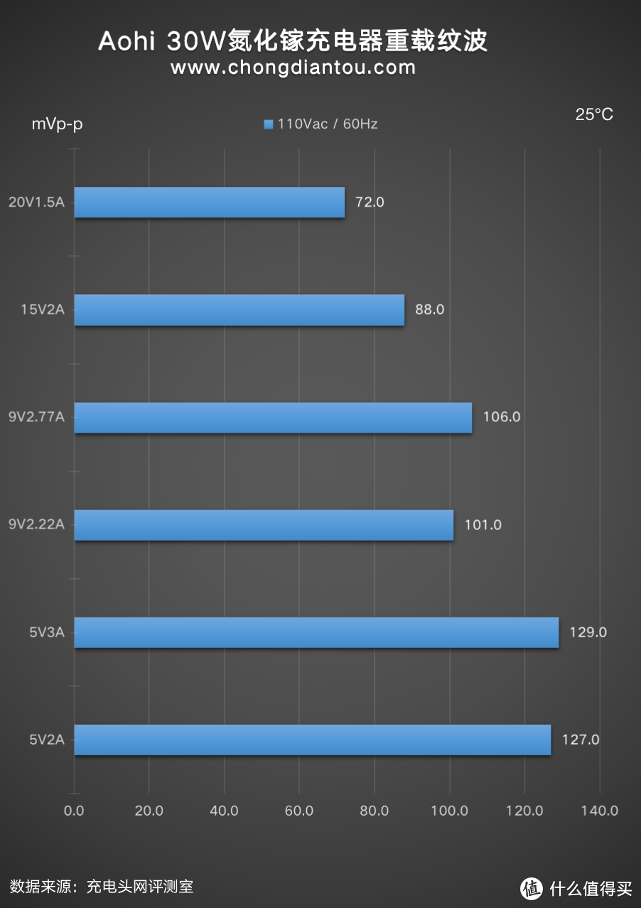 超迷你30W小钢炮，Aohi氮化镓充电器评测