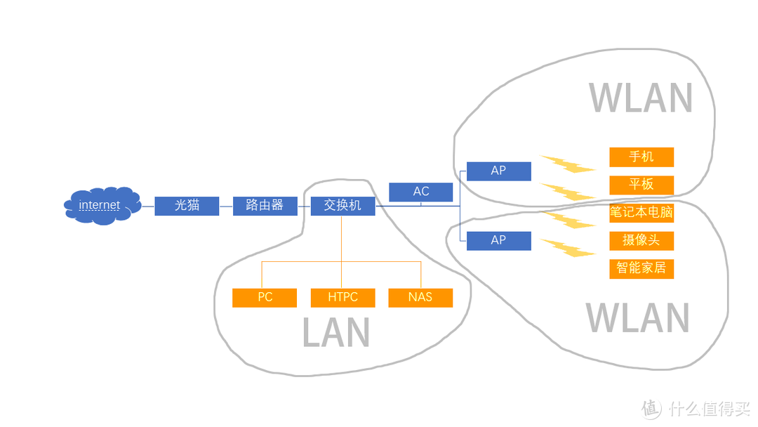 跃三层户型路由器+AC+AP组合切换到MESH科普及实战