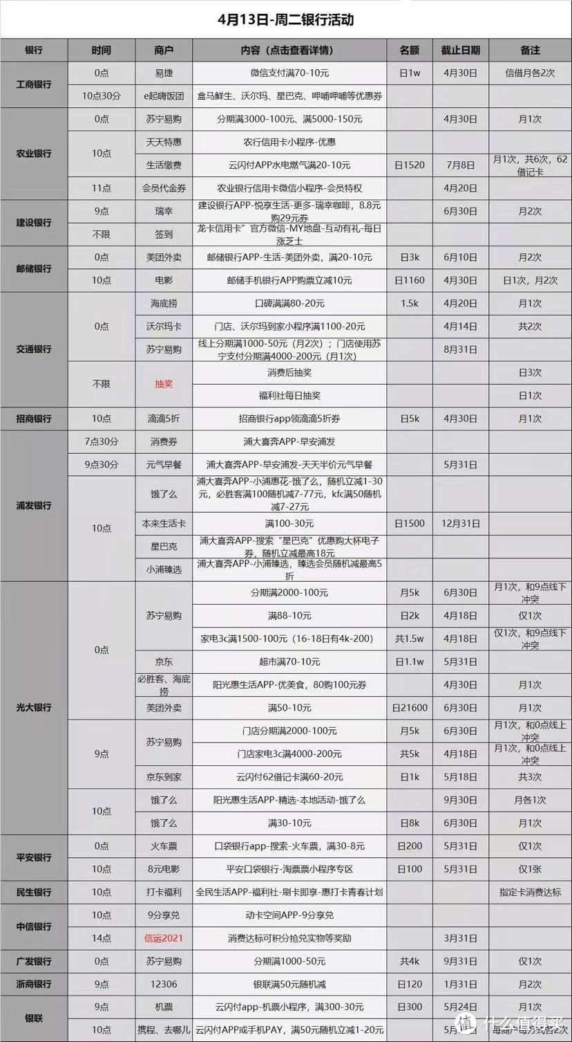 4.13各大银行活动分享，好用关注