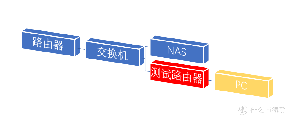 跃三层户型路由器+AC+AP组合切换到MESH科普及实战