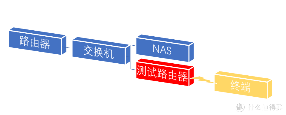 跃三层户型路由器+AC+AP组合切换到MESH科普及实战