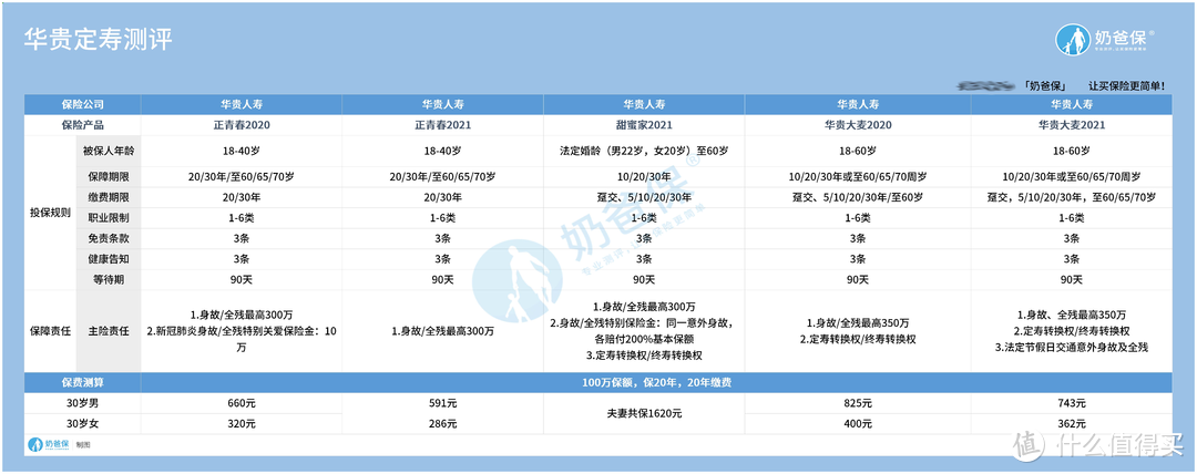 华贵保险的寿险有哪些？同行对比竞争力如何？