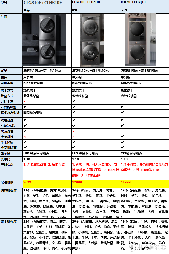 美的COLMO又出新品了，星辰洗烘对比星图or云图有啥区别？