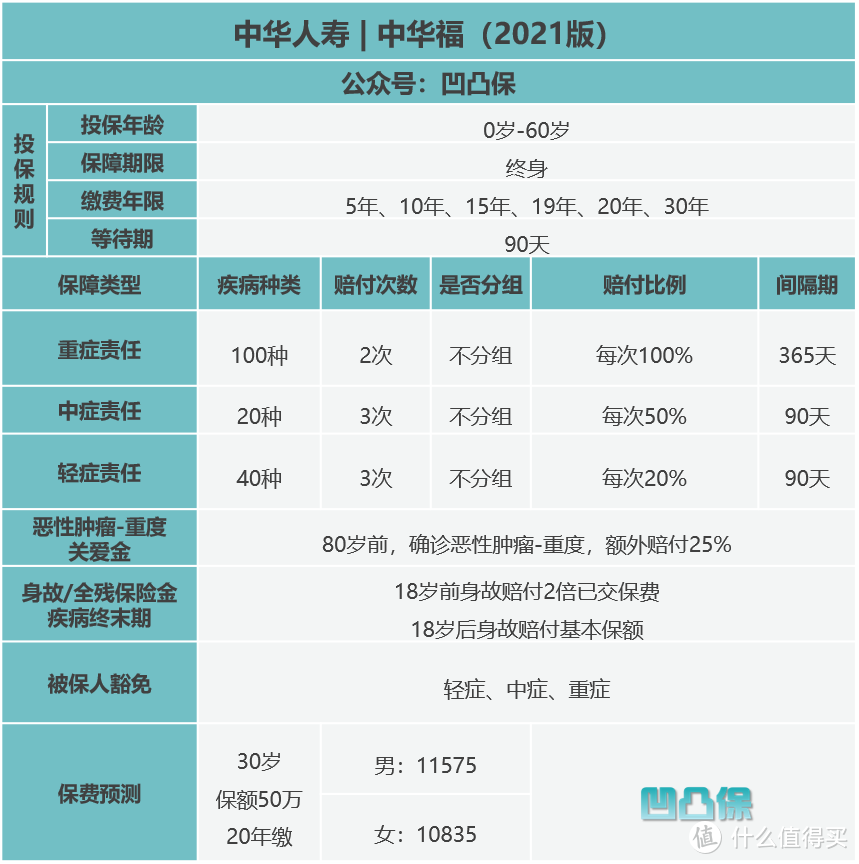 【凹凸评测】中华人寿|中华福2021：轻中症保障一般，不足有6个
