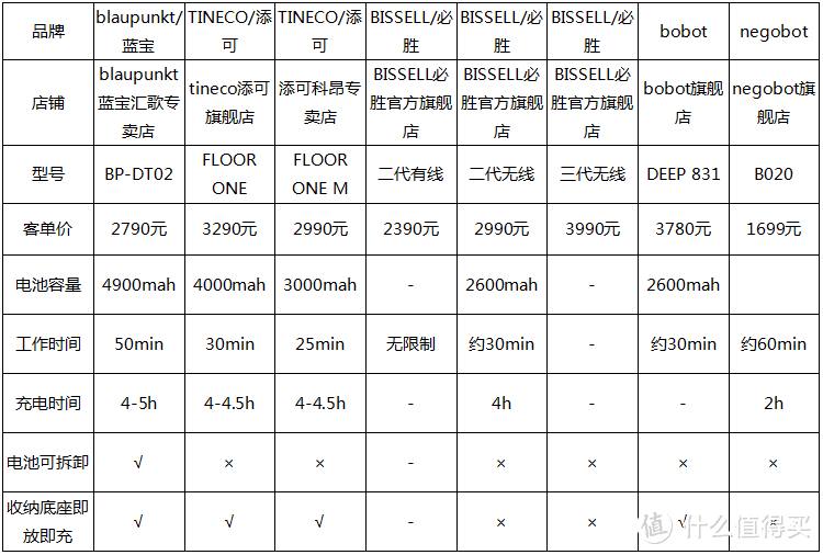 电池信息对比