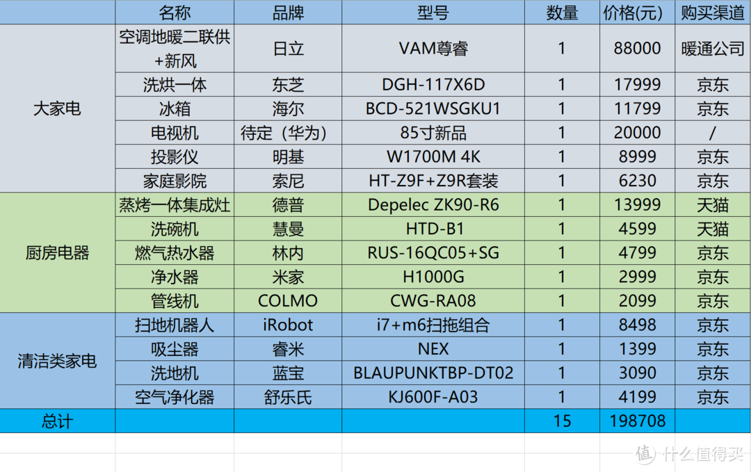 抄作业吗？二十万的高品质生活全屋家电方案 附产品选择思路&使用体验