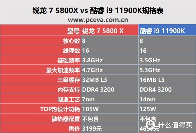 我输了，摊牌了！酷睿i9 11900K vs 锐龙 7 5800X