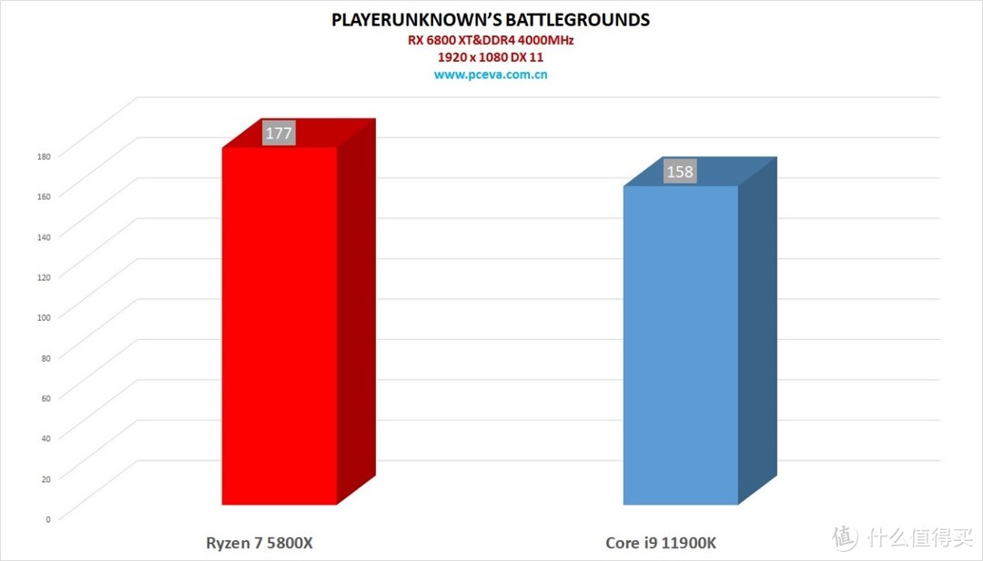 我输了，摊牌了！酷睿i9 11900K vs 锐龙 7 5800X