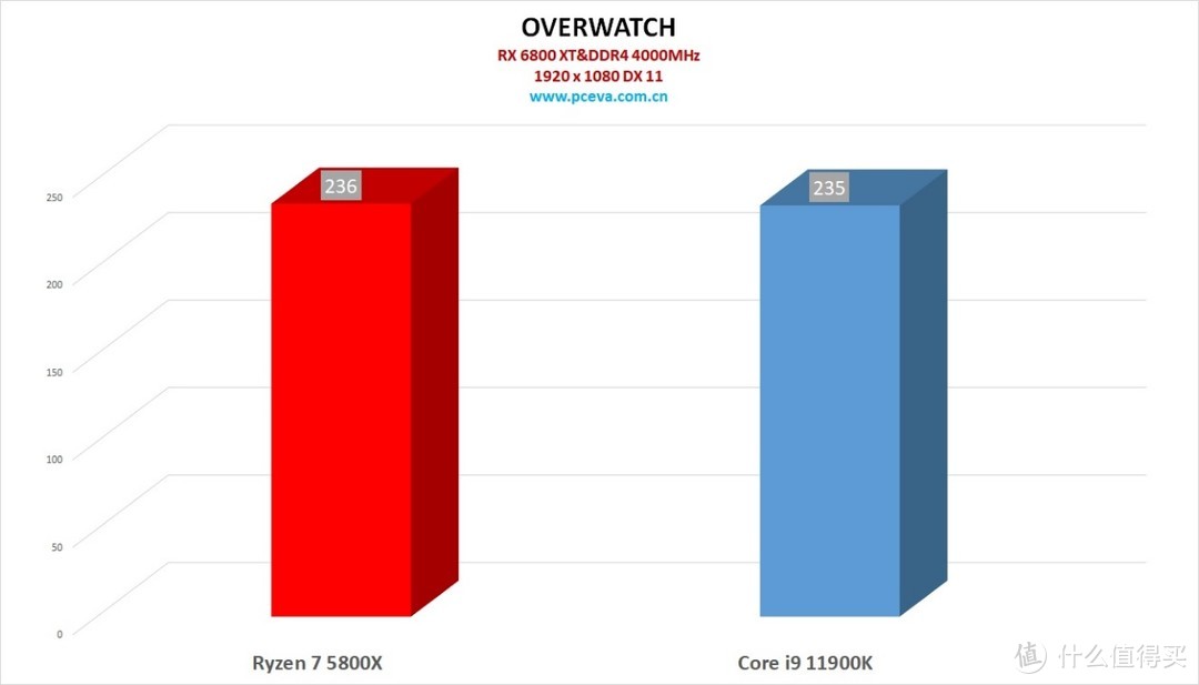 我输了，摊牌了！酷睿i9 11900K vs 锐龙 7 5800X