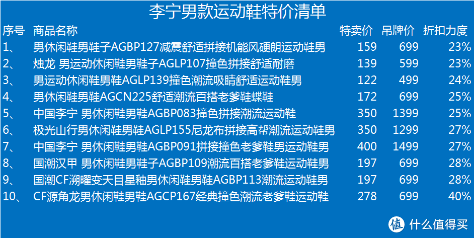 百元价格千元享受，李宁男鞋白菜价促销清单~