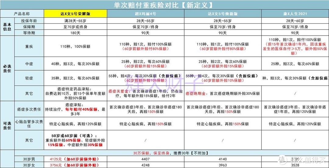 重疾市场又变天了！新出的重疾险，便宜了一个档