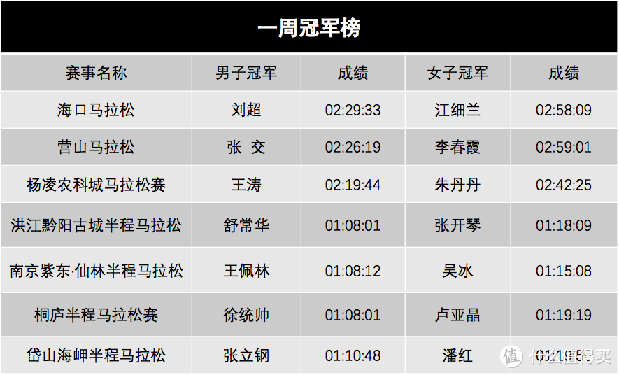 2021年第一个「超级马拉松周末」成绩单出炉！