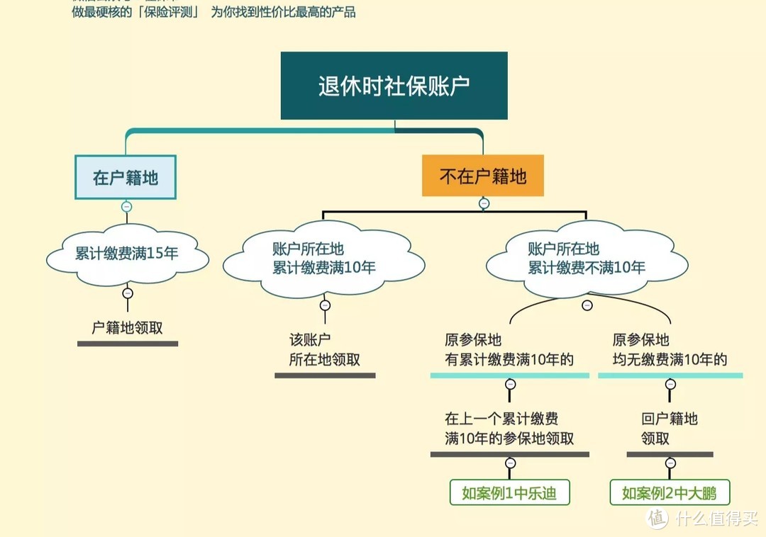 在多个城市交过社保养老金，最后如何才能领到最多？