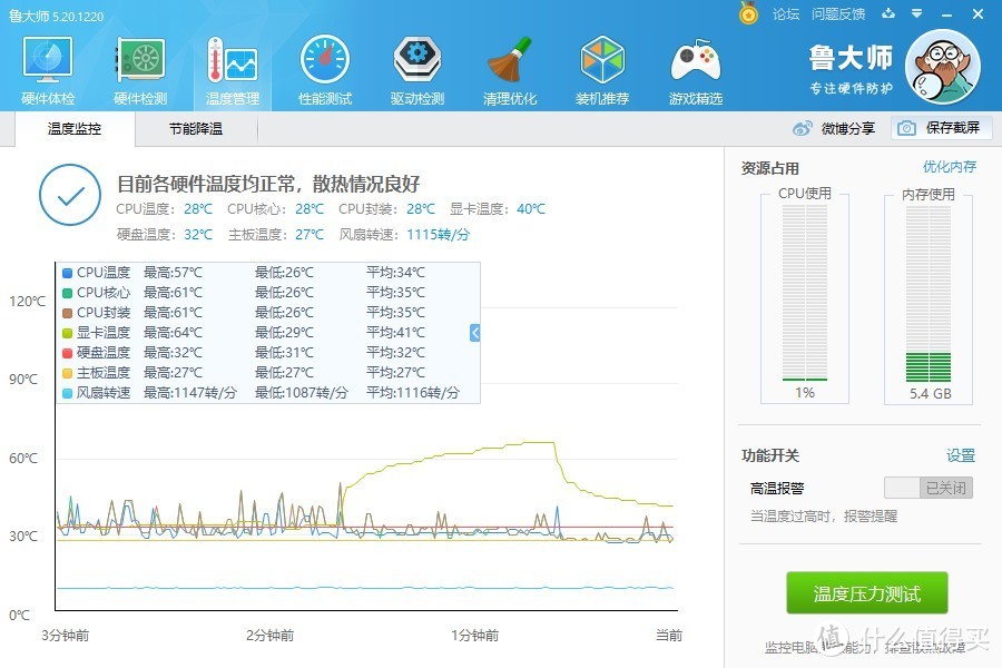 显卡测试期间峰值温度一览，最高64°C，风扇噪音不算大，还算可以