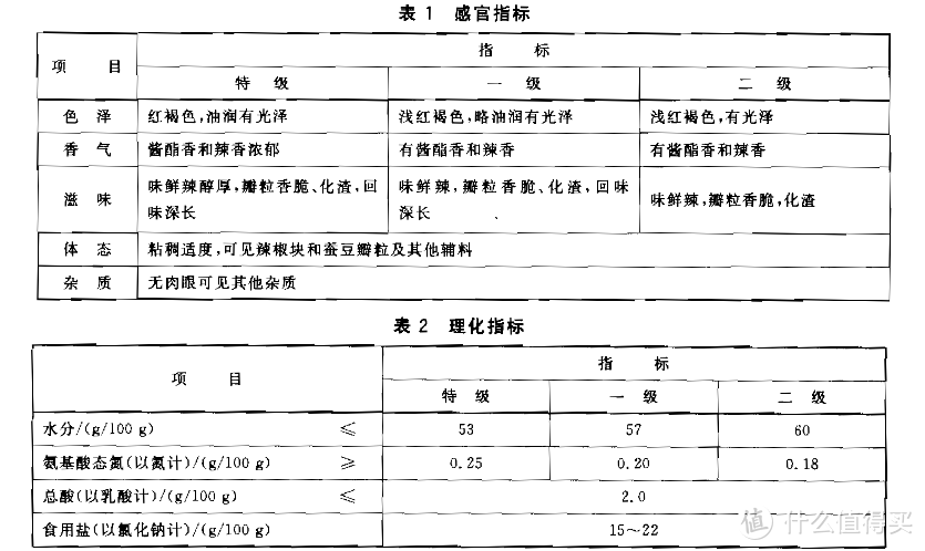 手把手教你选购15种调味料，内含大量标准解析、实例分析、单品推荐！