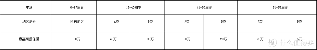 坤鹏论保：什么年龄购买重疾险最划算？