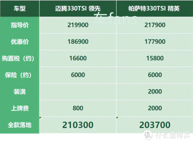 迈腾：4月车价见风长，对比帕萨特还靠中保研