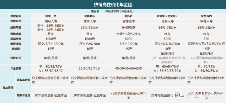 榜单 | 高收益年金险大盘点，哪款最值得投保？