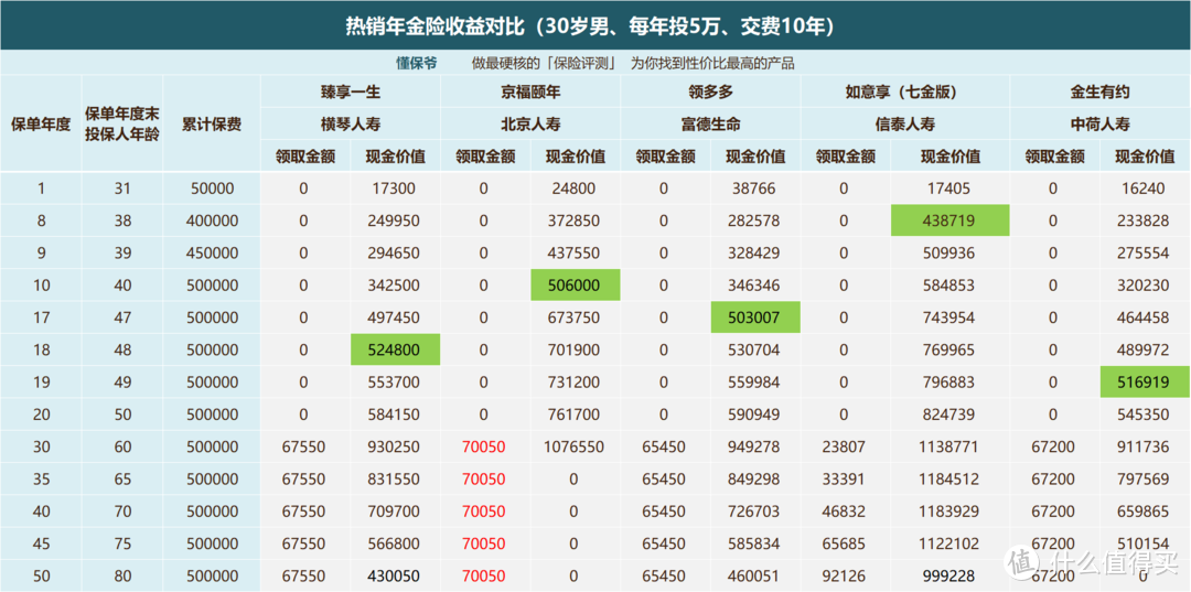 榜单 | 高收益年金险大盘点，哪款最值得投保？