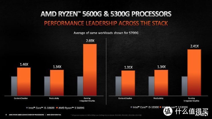 AMD发布新Ryzen 5000G APU处理器，升级Zen3架构、单核性能提升