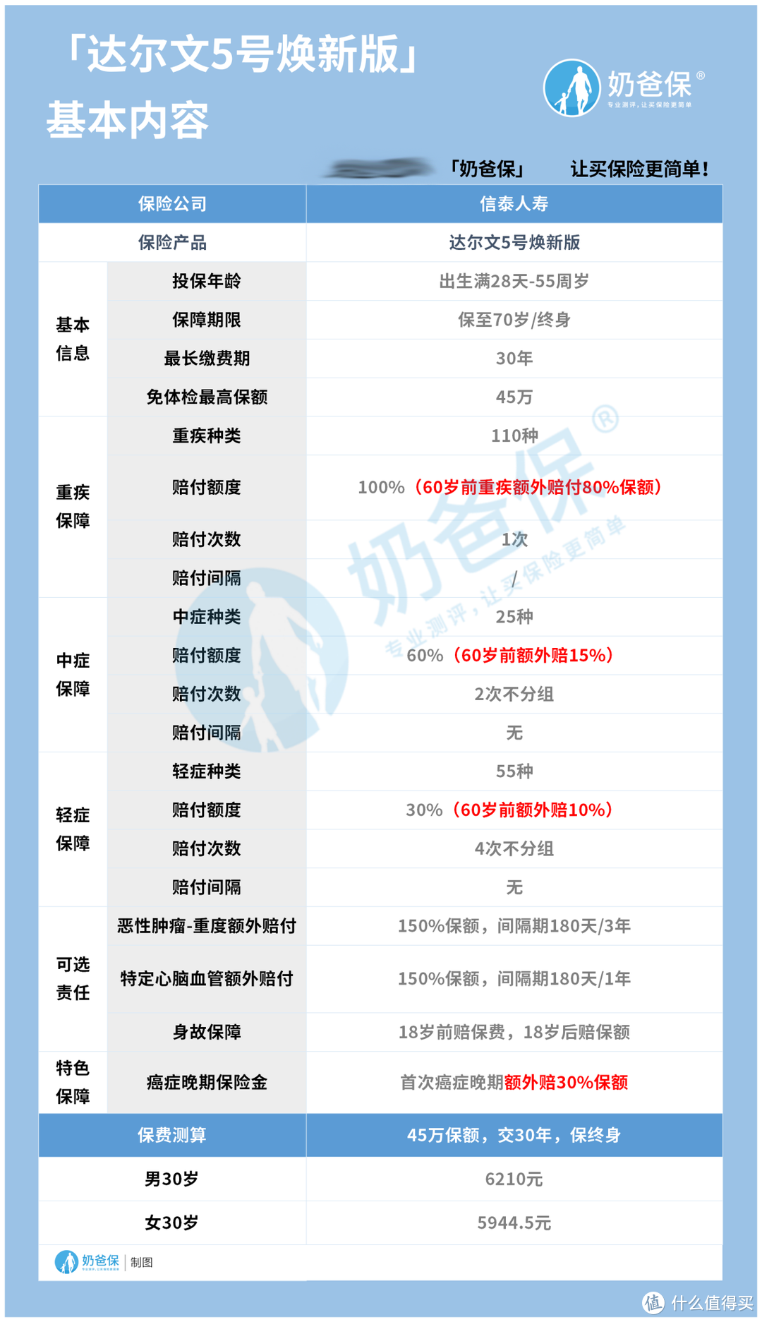 达尔文5号焕新版重疾险有什么“新”？有坑吗？