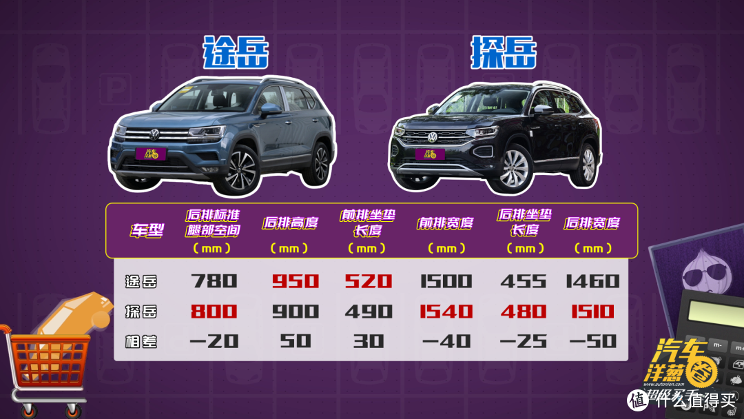 精打细算！20万买德系SUV，途岳和探岳哪个更值？