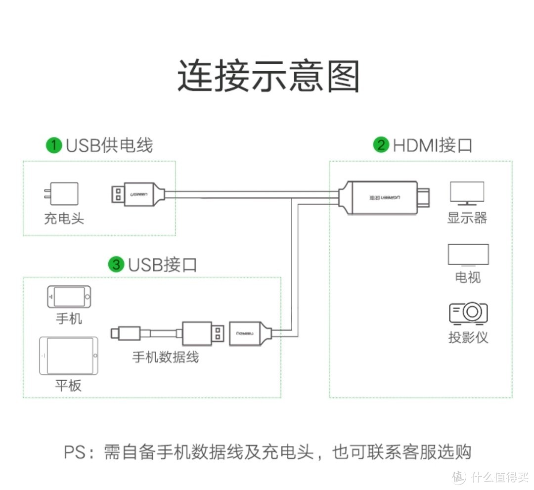 现在一根视频转换线也要一百多？绿联HDMI扩展数据线 手机投屏线开箱