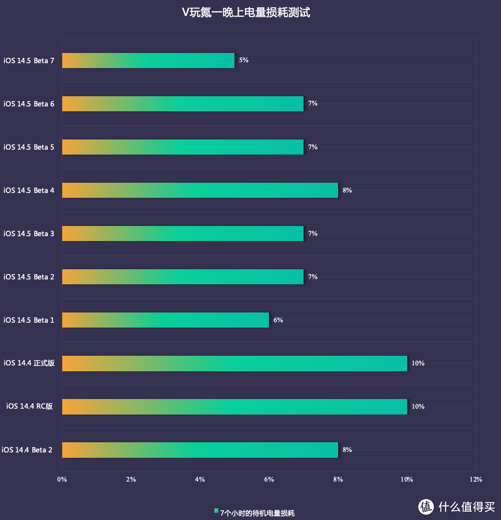 苹果iOS 14.5 Beta 8体验：日常小修复，续航稍稍回落