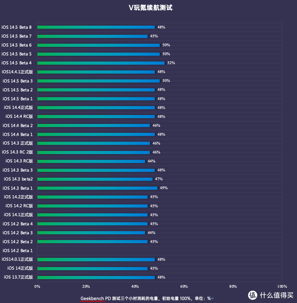 苹果iOS 14.5 Beta 8体验：日常小修复，续航稍稍回落